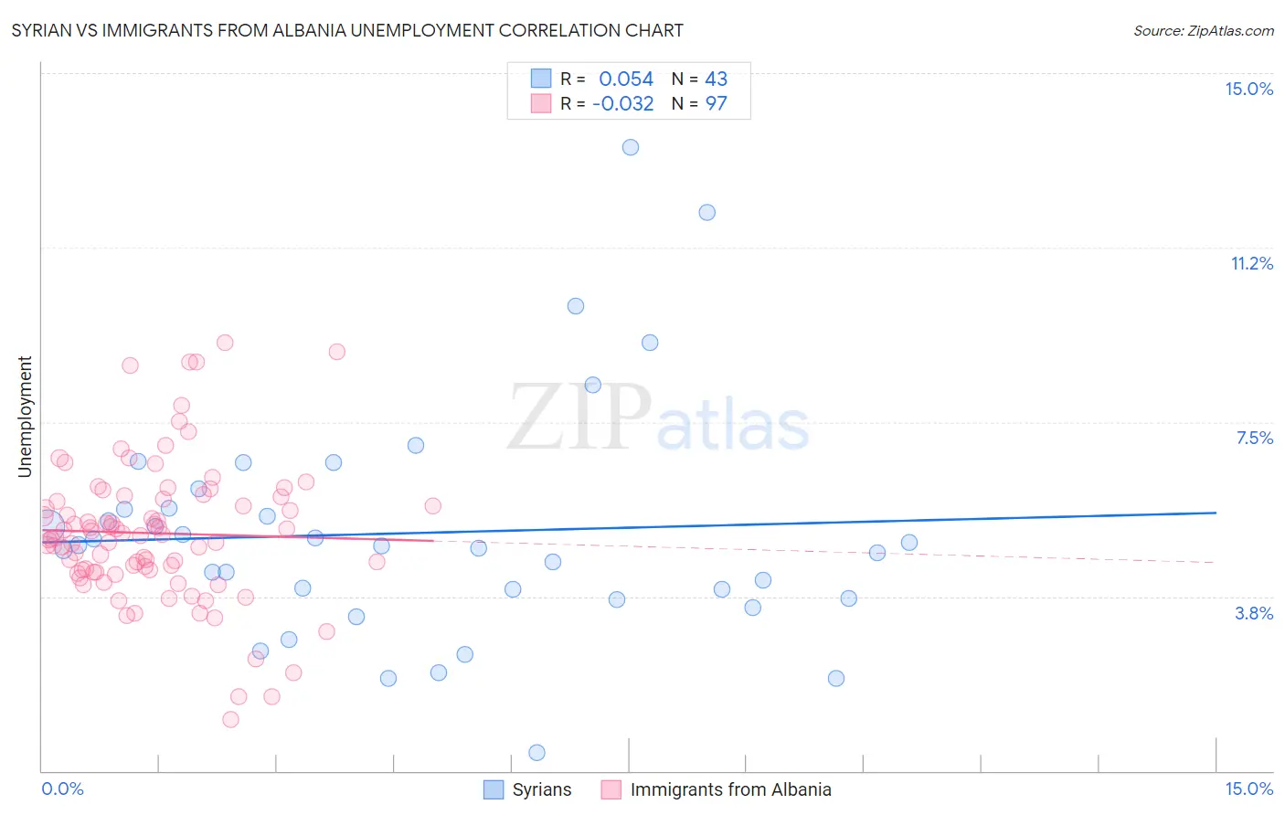 Syrian vs Immigrants from Albania Unemployment