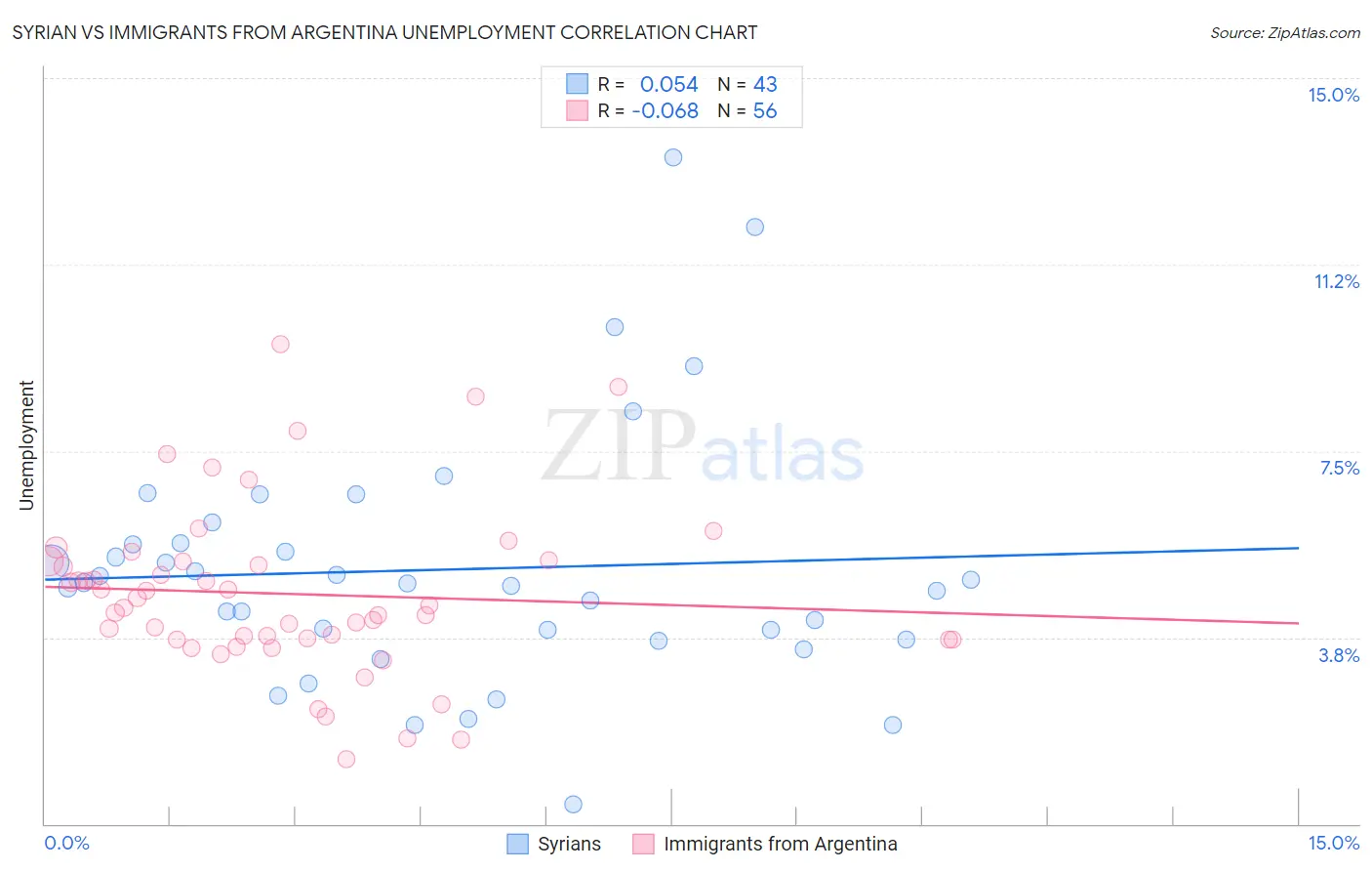 Syrian vs Immigrants from Argentina Unemployment