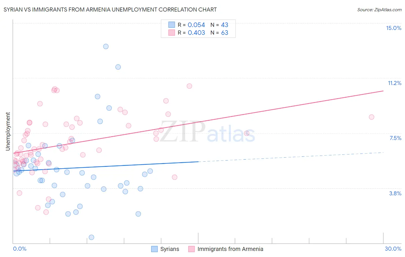 Syrian vs Immigrants from Armenia Unemployment