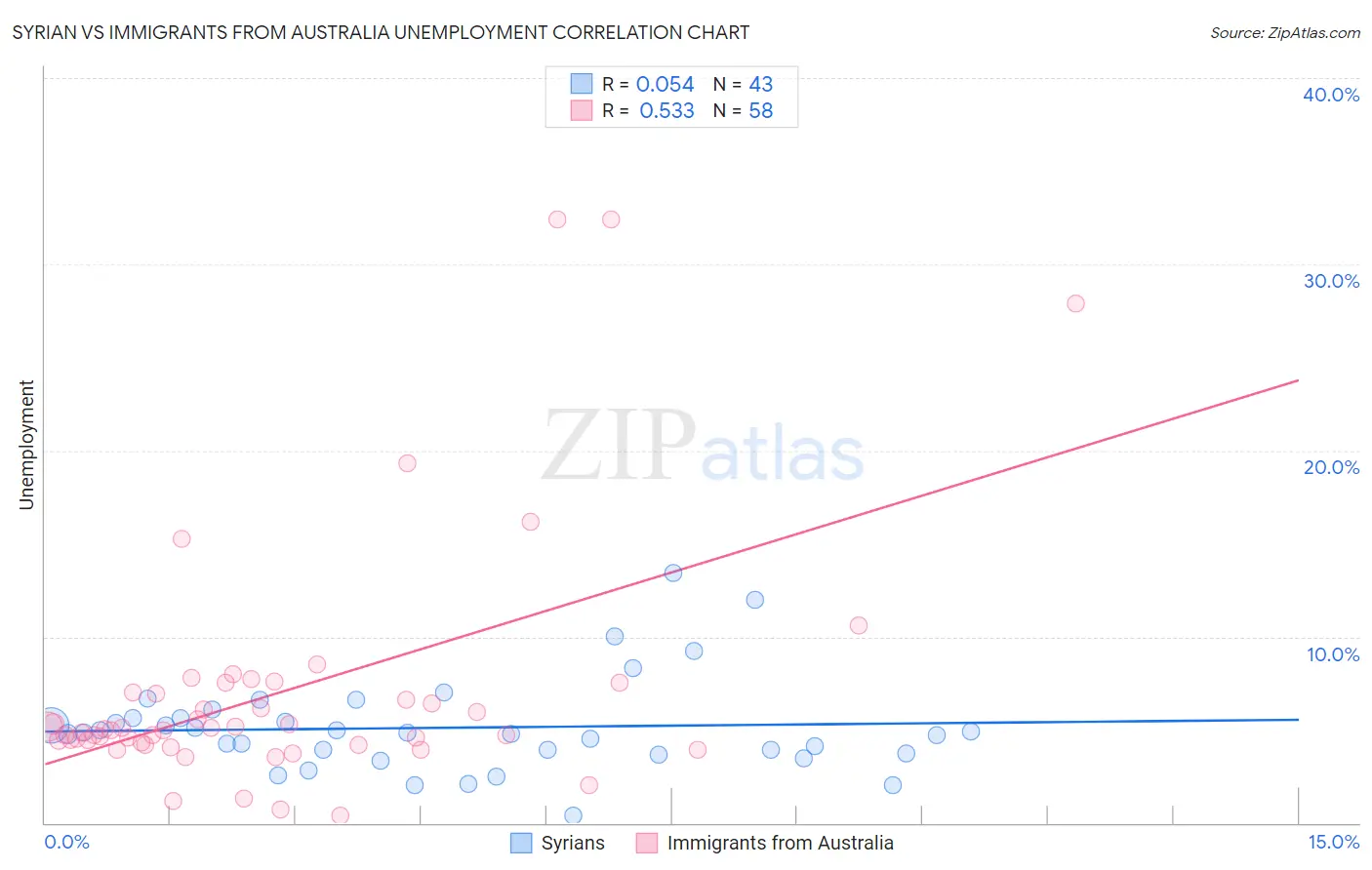 Syrian vs Immigrants from Australia Unemployment