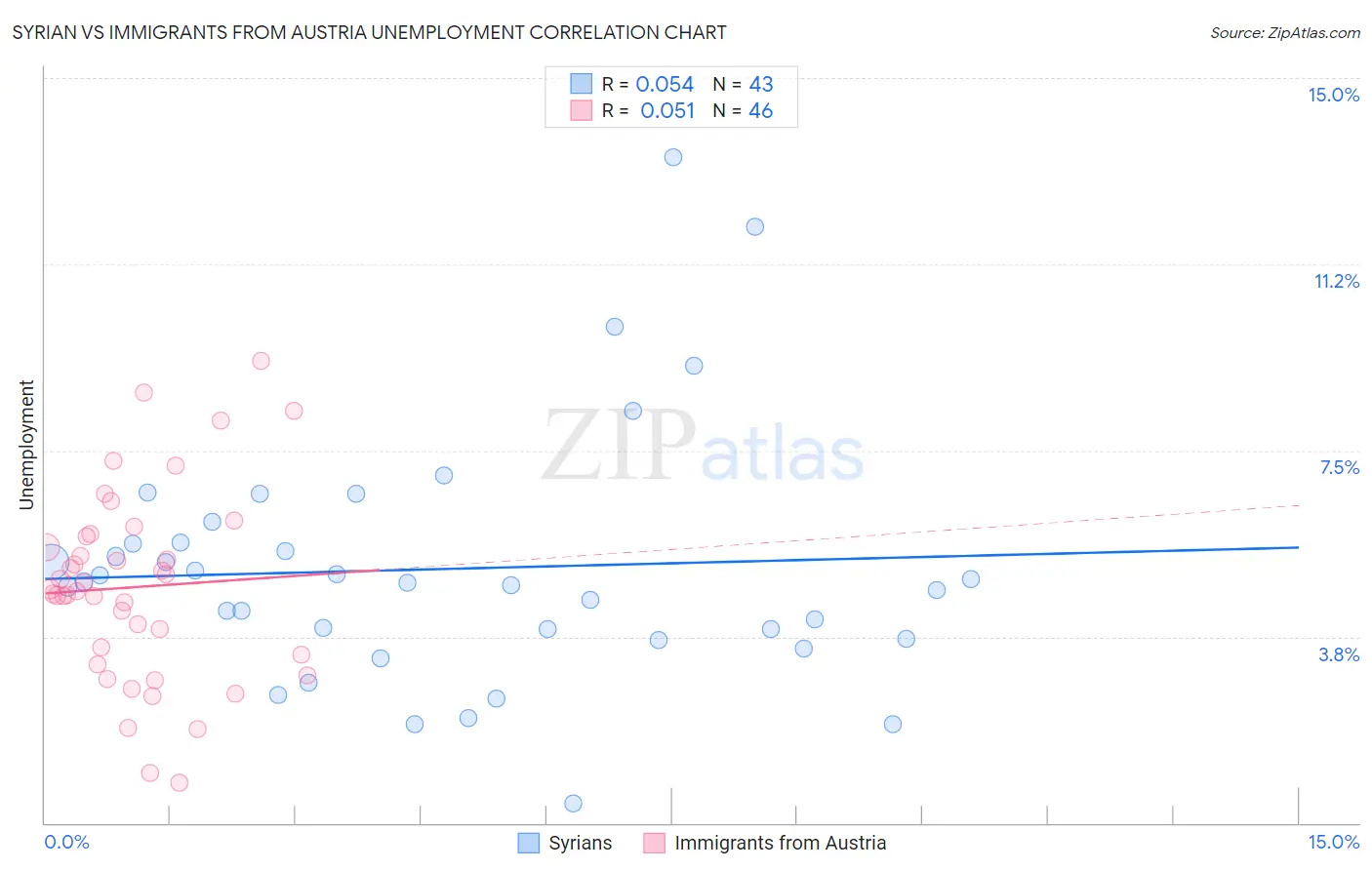 Syrian vs Immigrants from Austria Unemployment