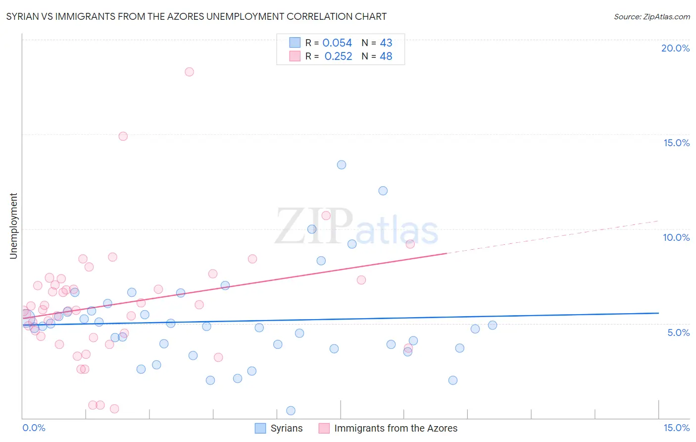 Syrian vs Immigrants from the Azores Unemployment