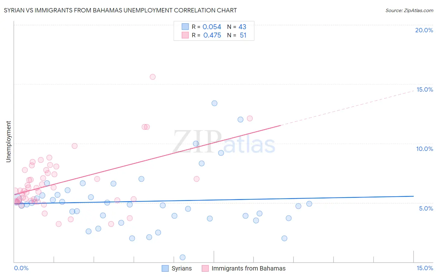 Syrian vs Immigrants from Bahamas Unemployment