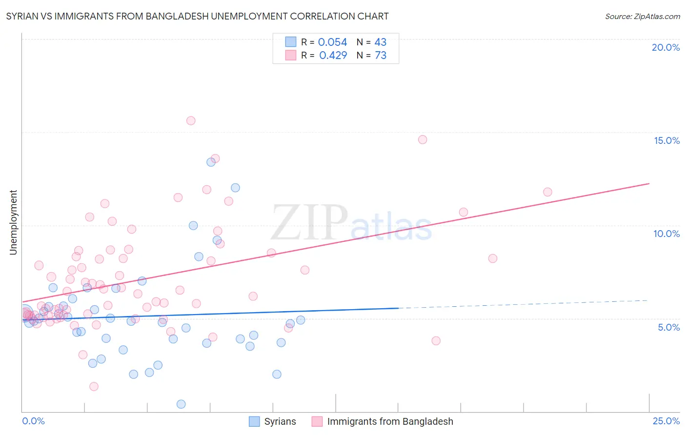 Syrian vs Immigrants from Bangladesh Unemployment