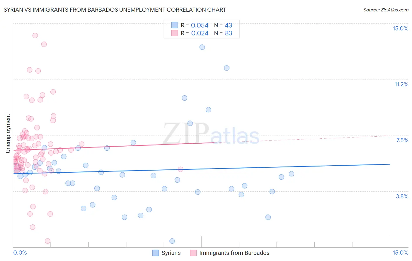 Syrian vs Immigrants from Barbados Unemployment