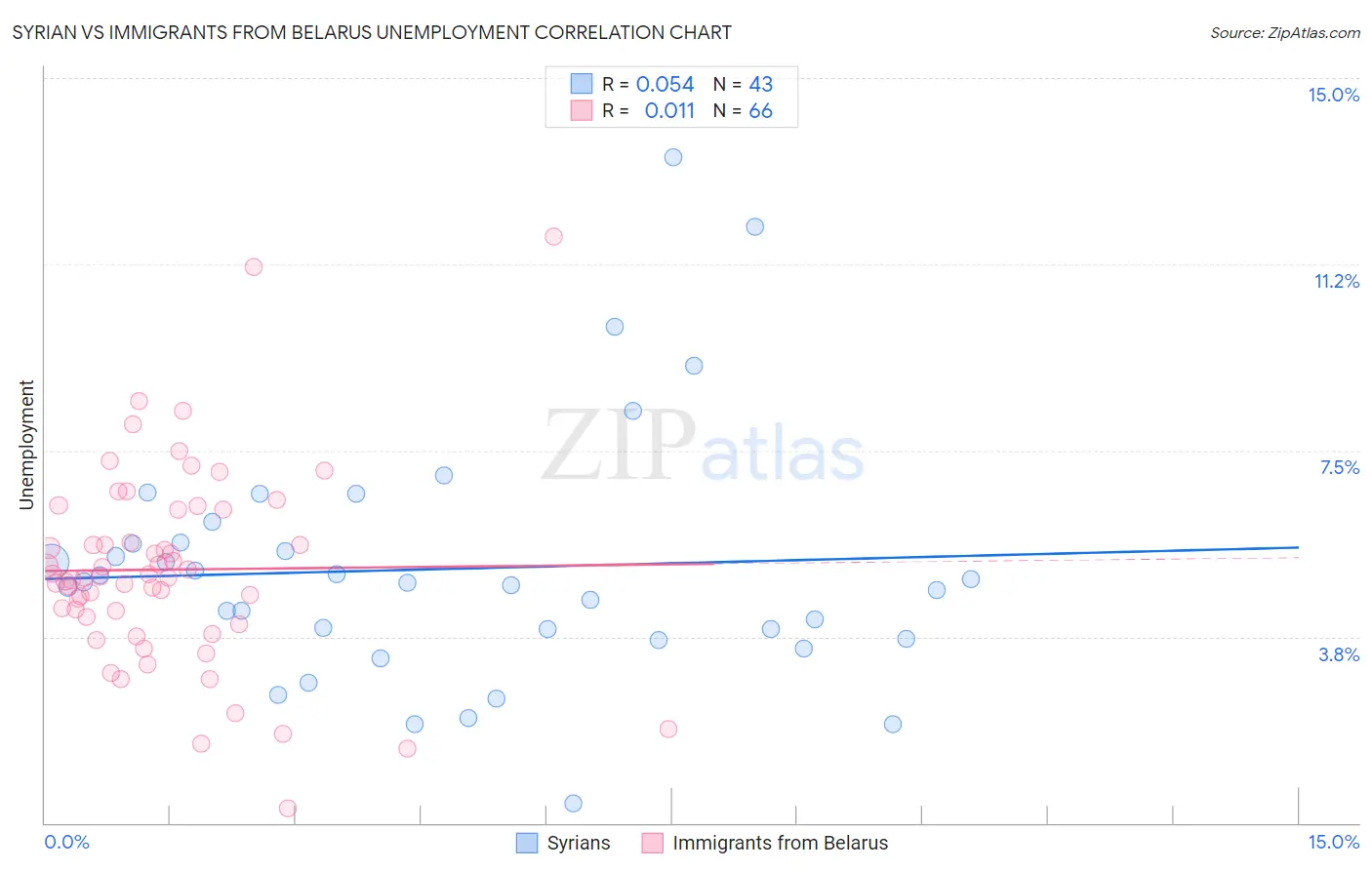 Syrian vs Immigrants from Belarus Unemployment