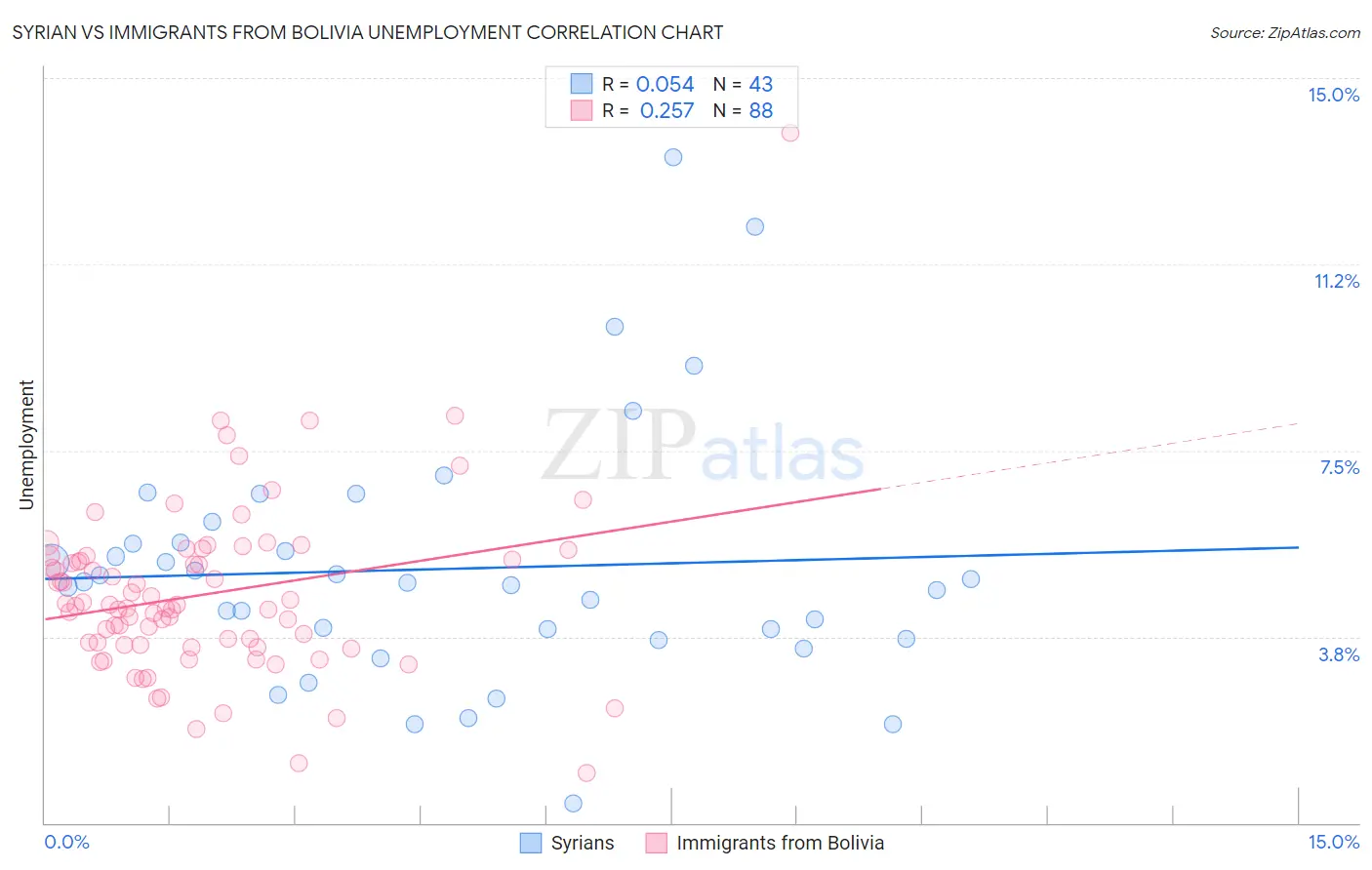 Syrian vs Immigrants from Bolivia Unemployment