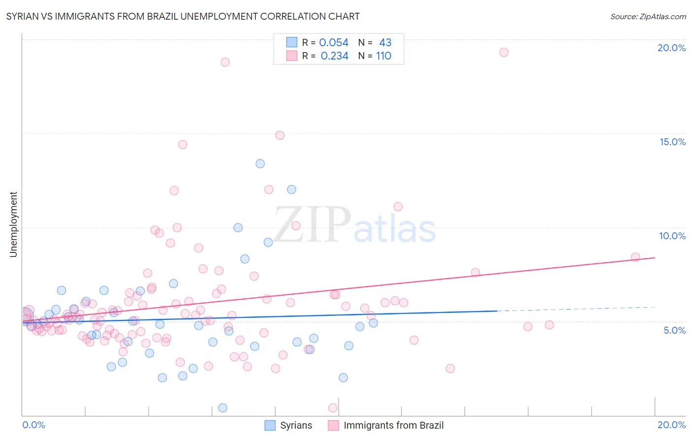 Syrian vs Immigrants from Brazil Unemployment