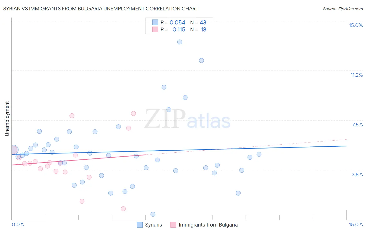Syrian vs Immigrants from Bulgaria Unemployment
