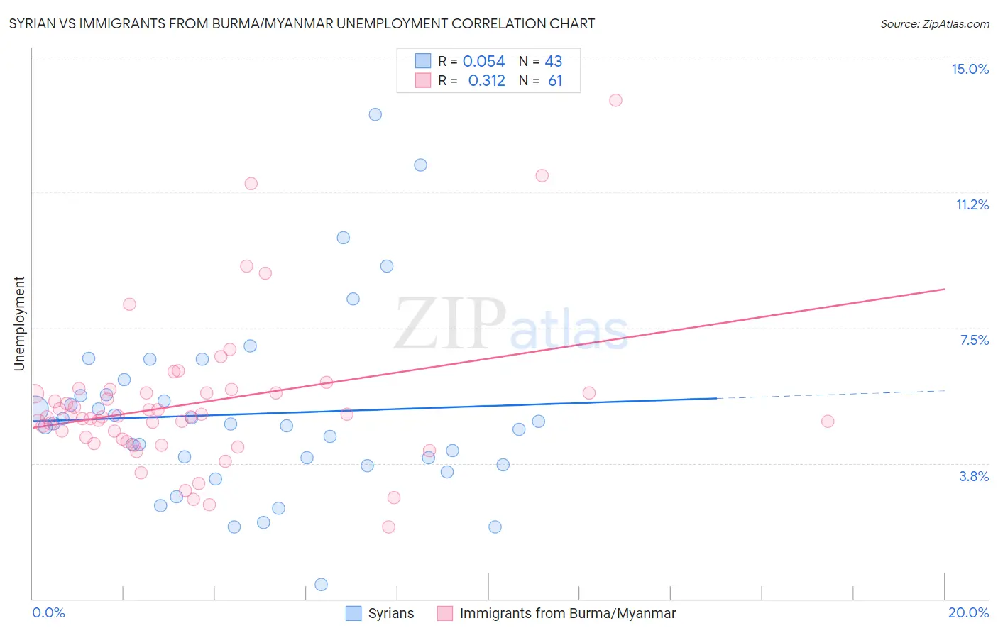 Syrian vs Immigrants from Burma/Myanmar Unemployment