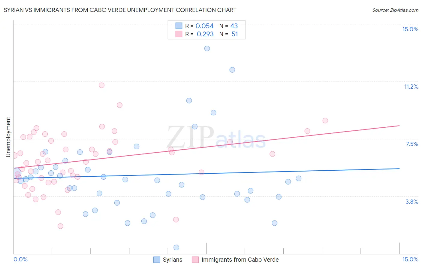 Syrian vs Immigrants from Cabo Verde Unemployment
