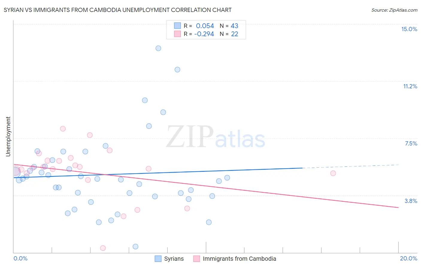 Syrian vs Immigrants from Cambodia Unemployment