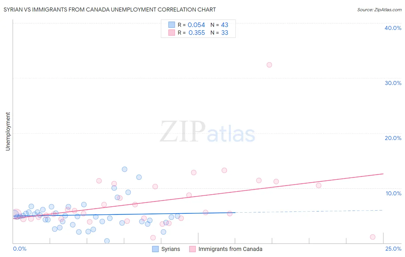 Syrian vs Immigrants from Canada Unemployment