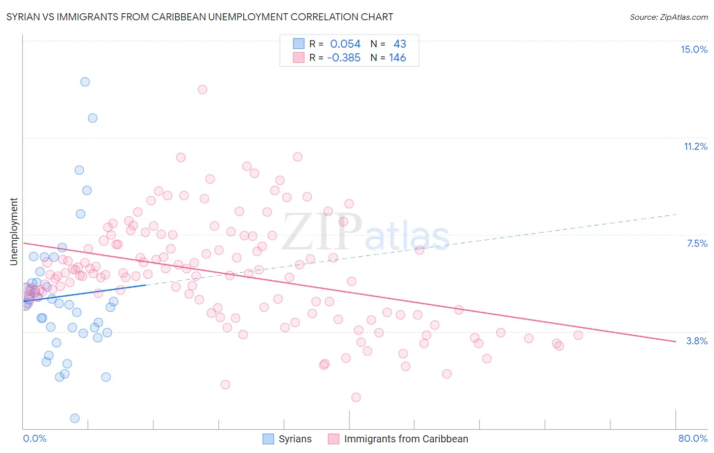 Syrian vs Immigrants from Caribbean Unemployment