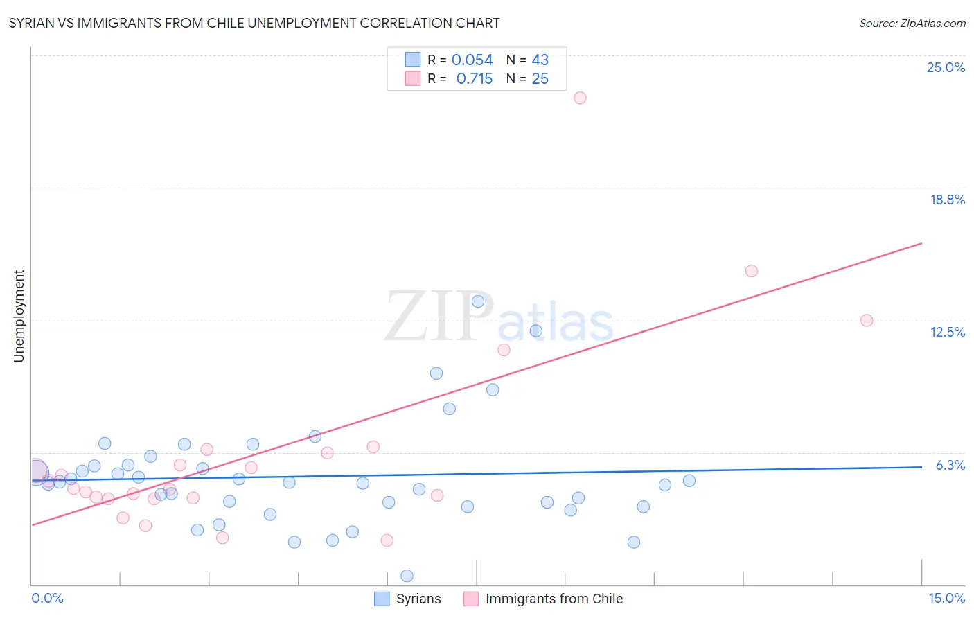 Syrian vs Immigrants from Chile Unemployment