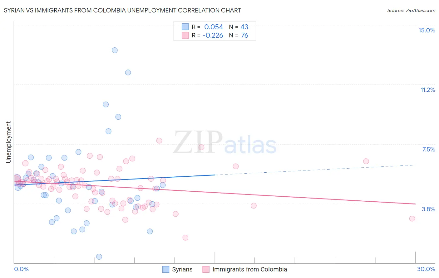 Syrian vs Immigrants from Colombia Unemployment