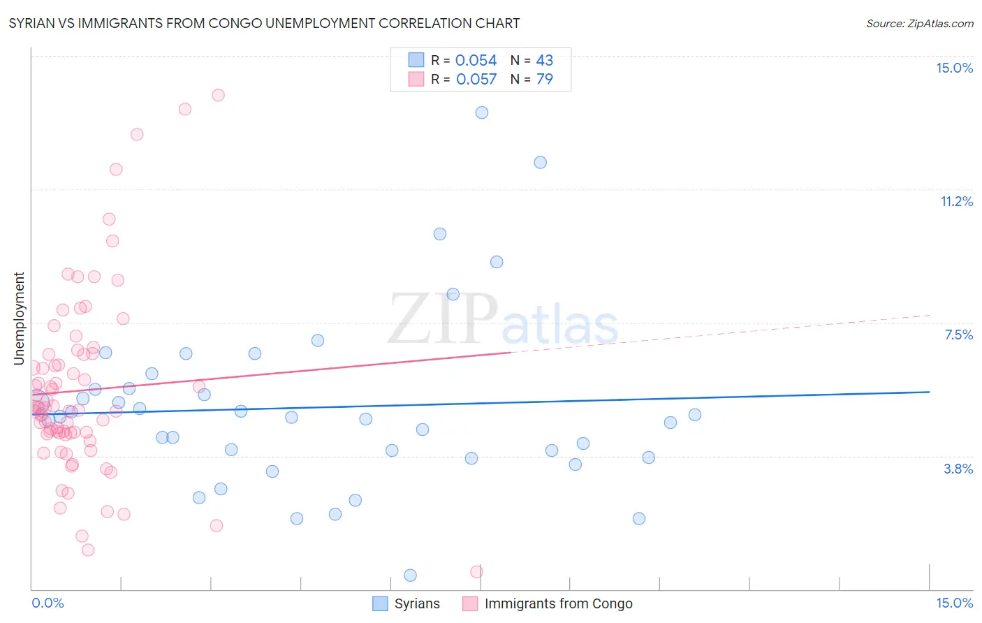 Syrian vs Immigrants from Congo Unemployment