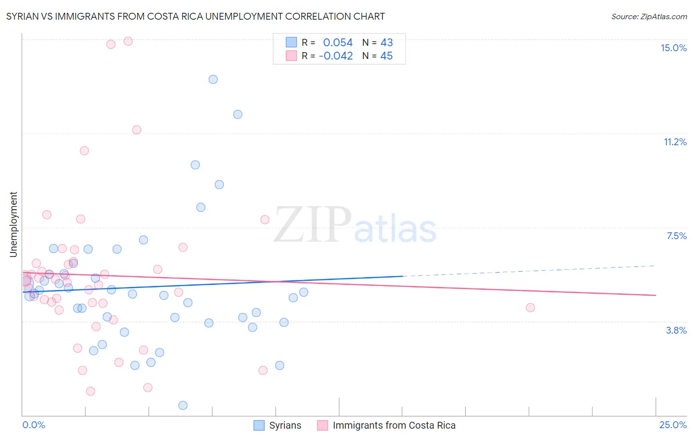 Syrian vs Immigrants from Costa Rica Unemployment