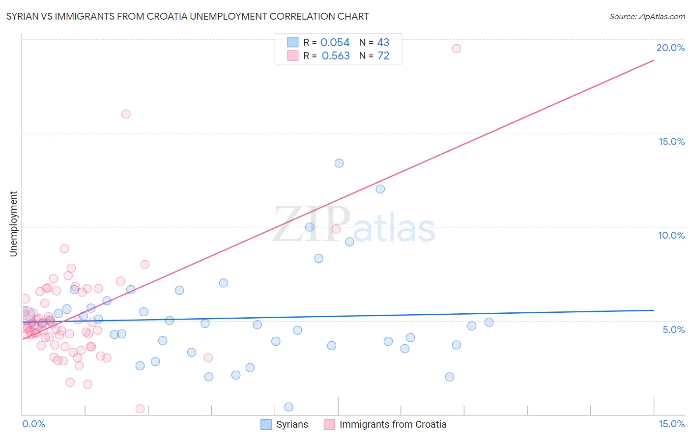 Syrian vs Immigrants from Croatia Unemployment