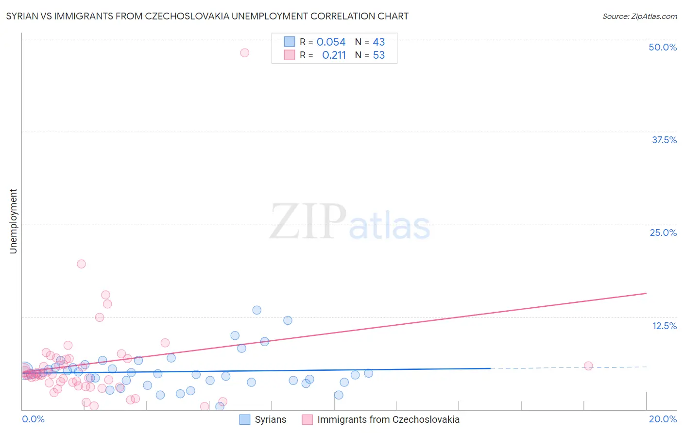 Syrian vs Immigrants from Czechoslovakia Unemployment