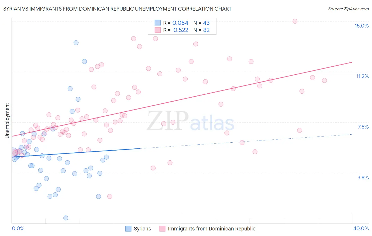 Syrian vs Immigrants from Dominican Republic Unemployment