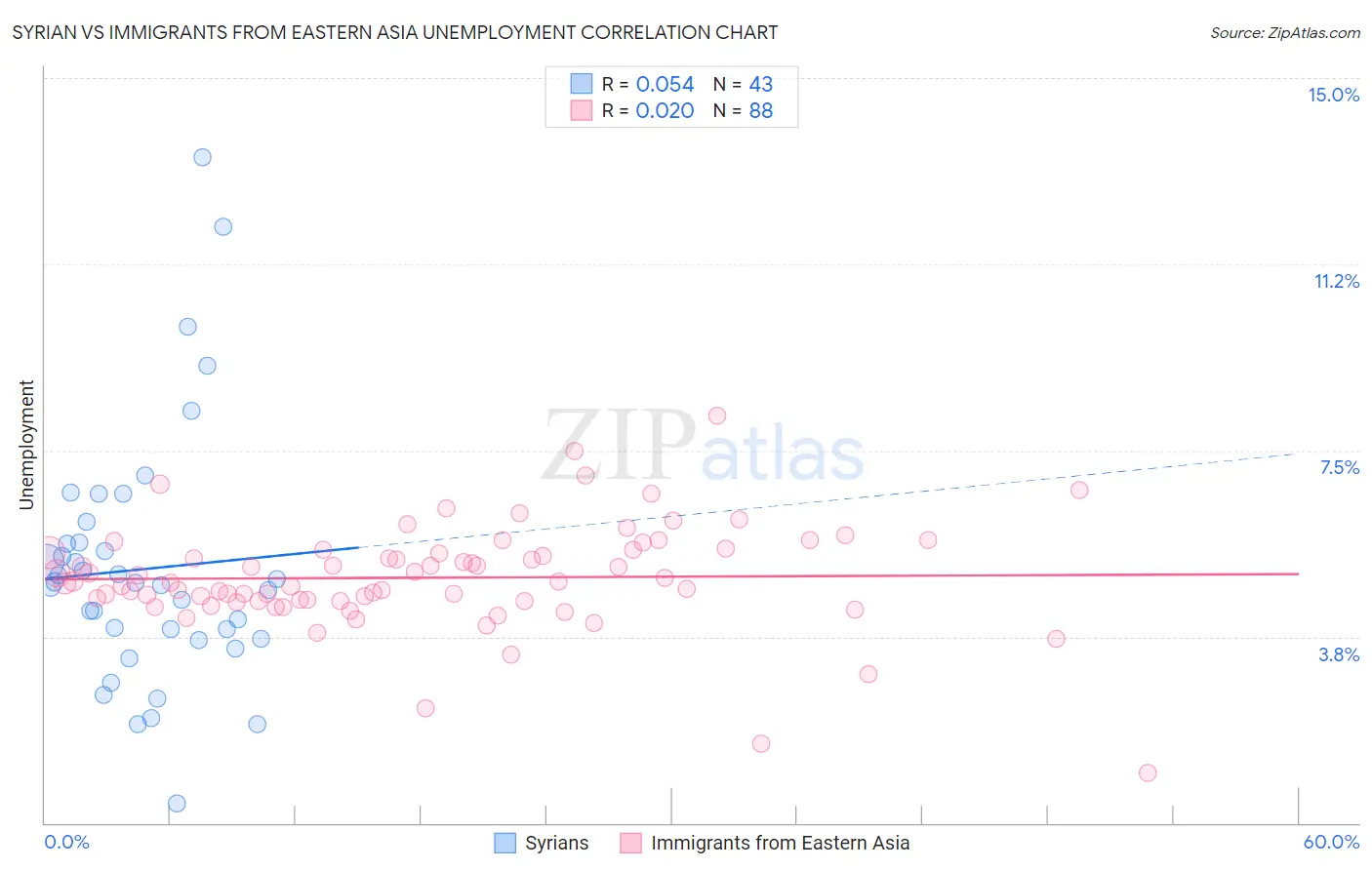 Syrian vs Immigrants from Eastern Asia Unemployment