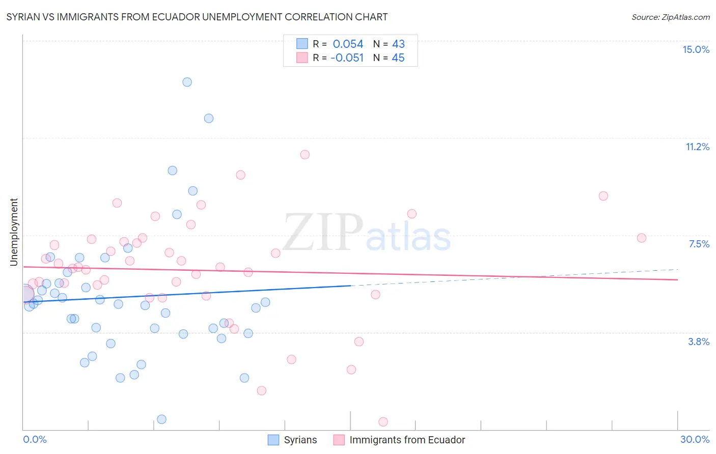 Syrian vs Immigrants from Ecuador Unemployment