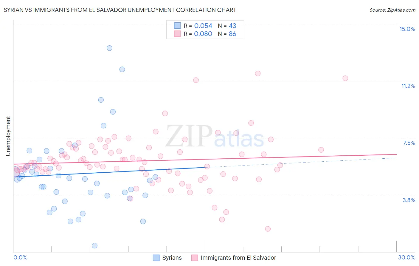 Syrian vs Immigrants from El Salvador Unemployment