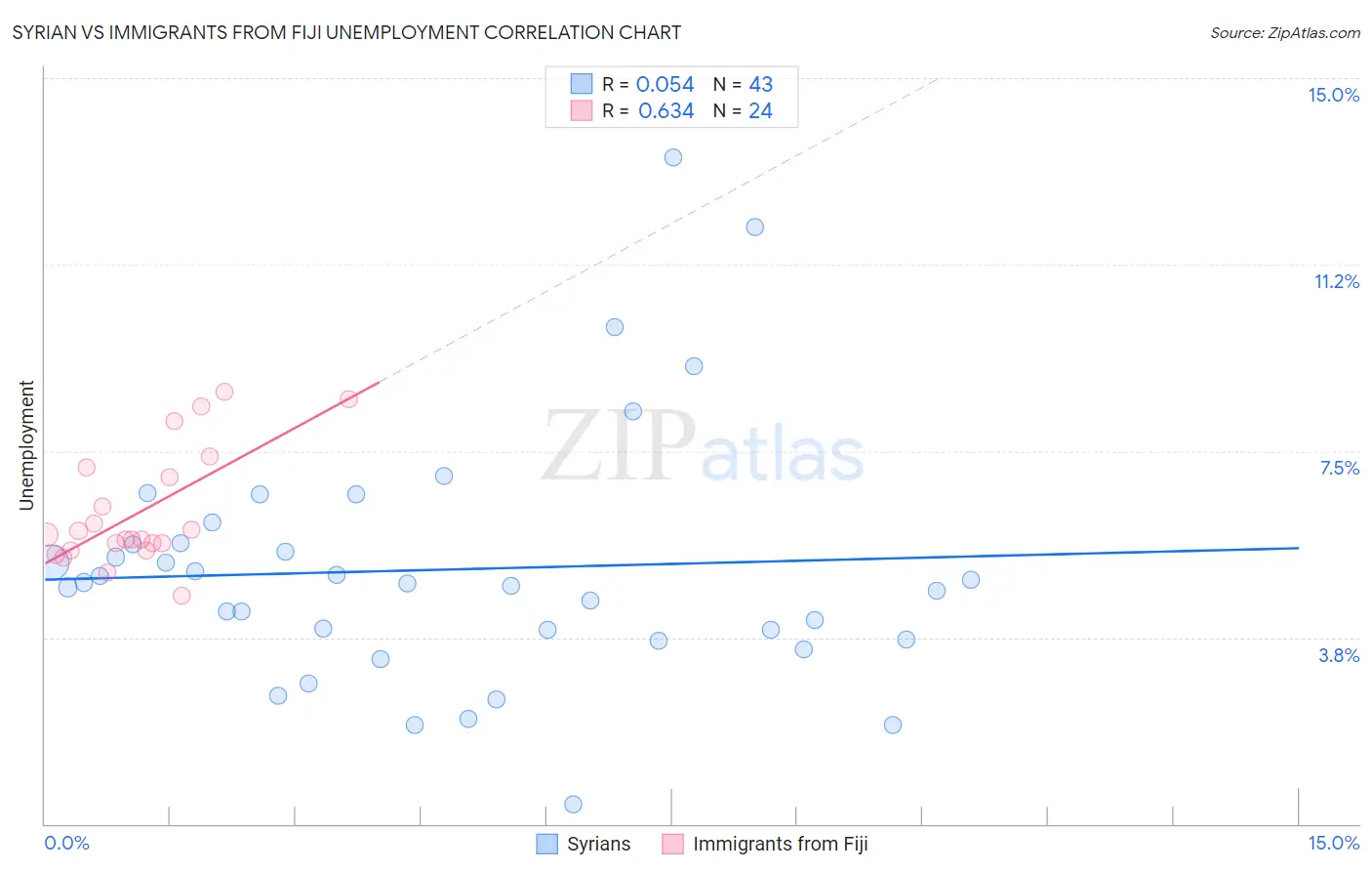 Syrian vs Immigrants from Fiji Unemployment
