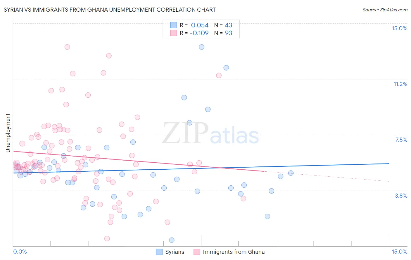 Syrian vs Immigrants from Ghana Unemployment