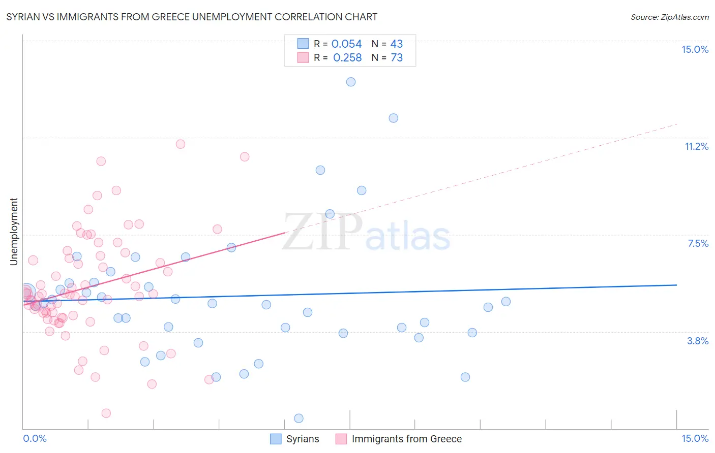 Syrian vs Immigrants from Greece Unemployment