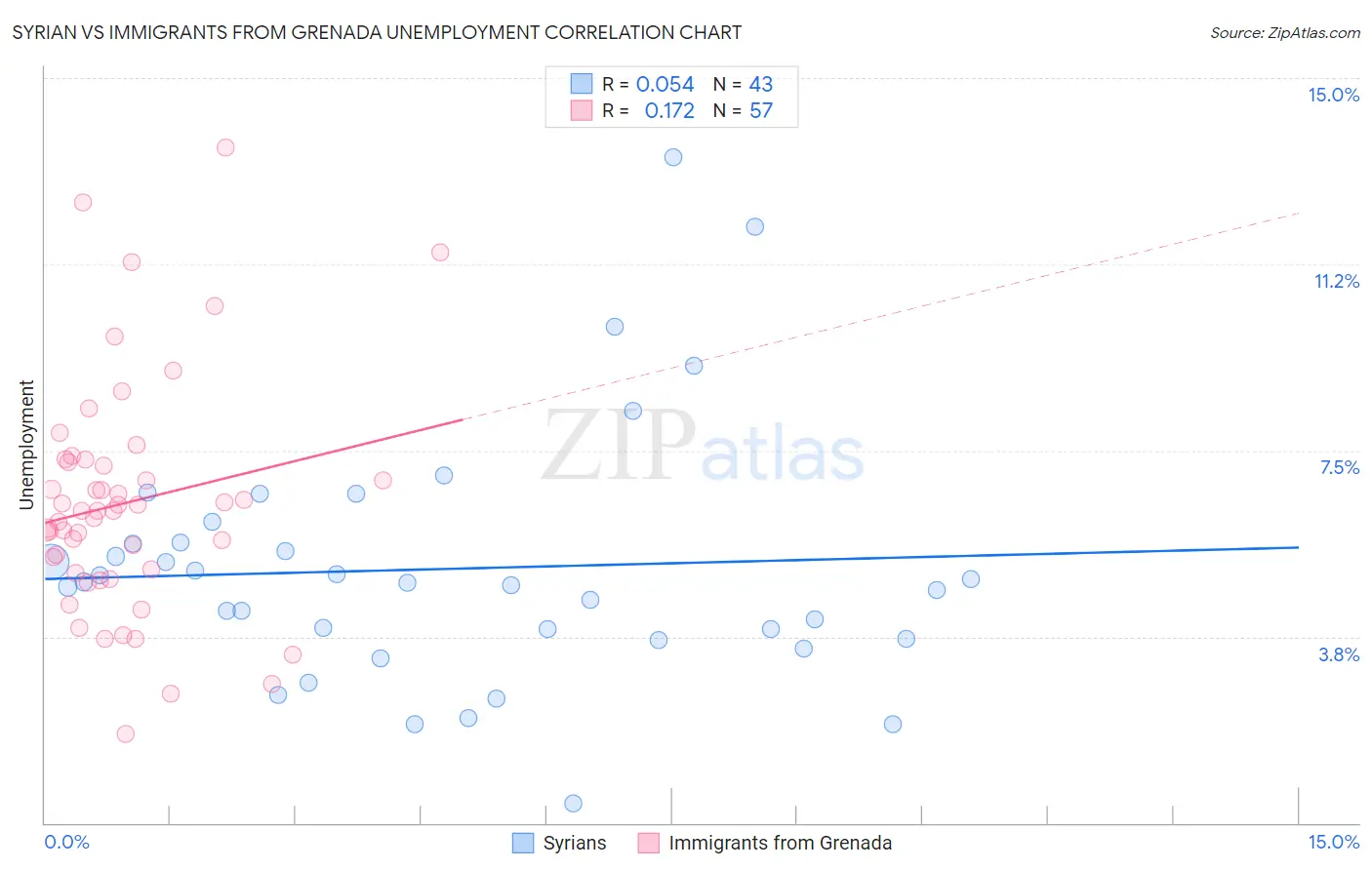 Syrian vs Immigrants from Grenada Unemployment