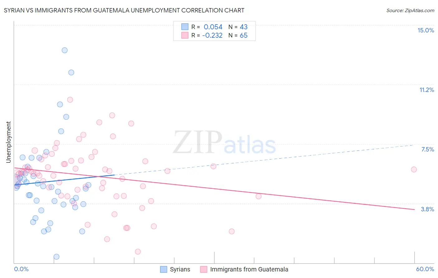 Syrian vs Immigrants from Guatemala Unemployment