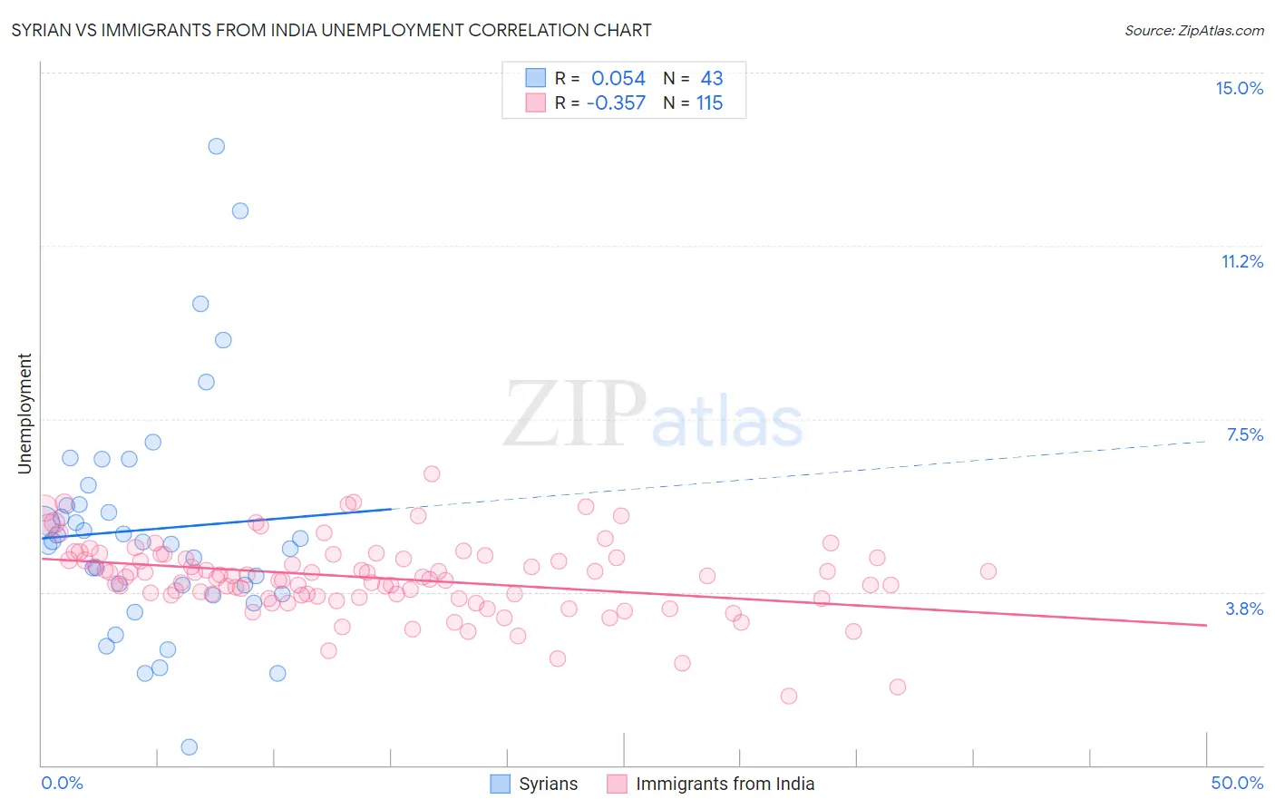 Syrian vs Immigrants from India Unemployment