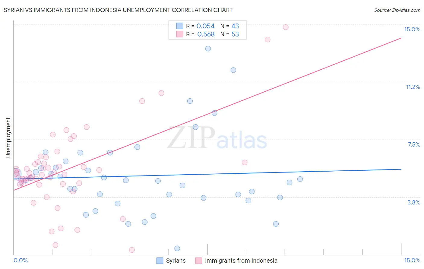 Syrian vs Immigrants from Indonesia Unemployment