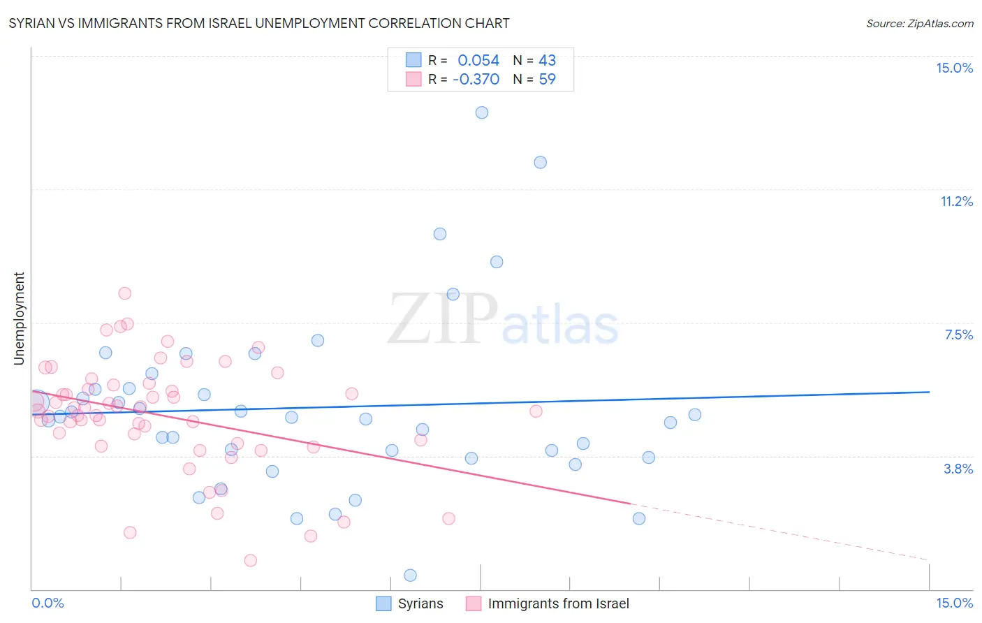 Syrian vs Immigrants from Israel Unemployment