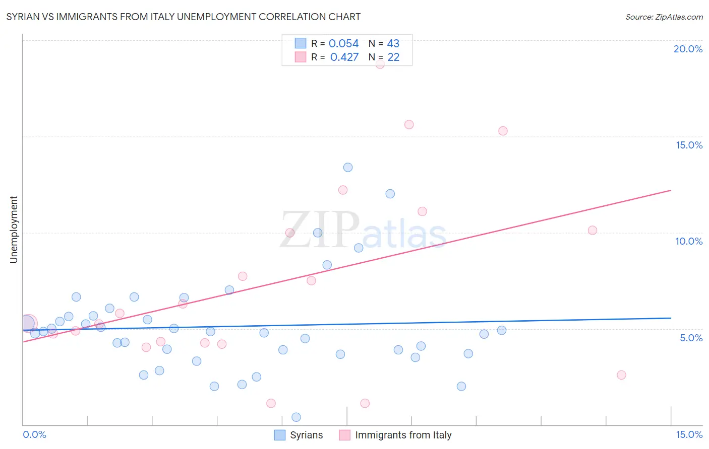 Syrian vs Immigrants from Italy Unemployment