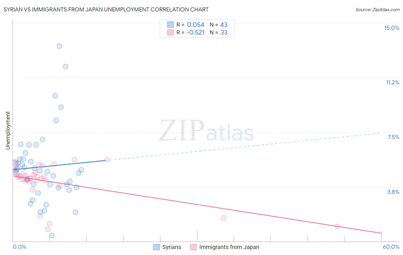 Syrian vs Immigrants from Japan Unemployment