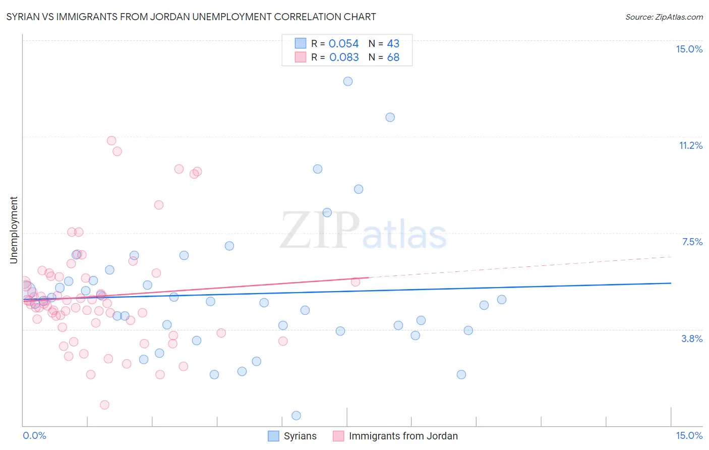 Syrian vs Immigrants from Jordan Unemployment