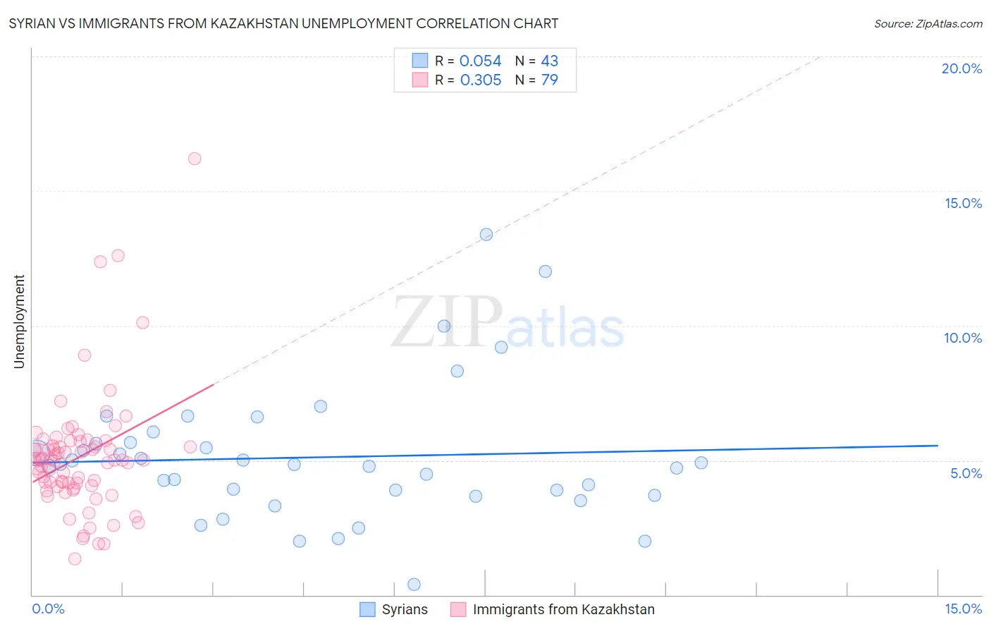 Syrian vs Immigrants from Kazakhstan Unemployment