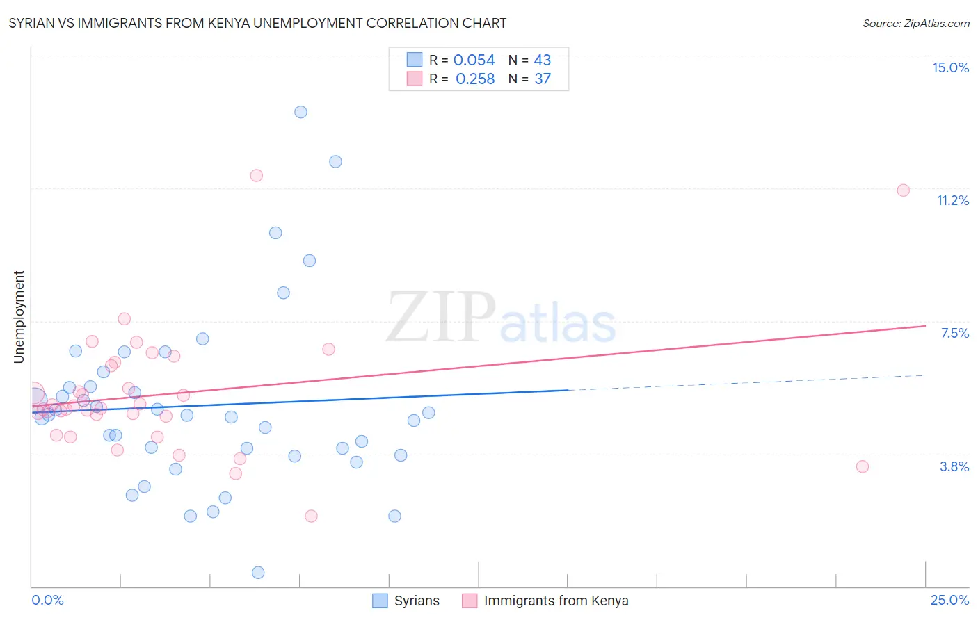 Syrian vs Immigrants from Kenya Unemployment