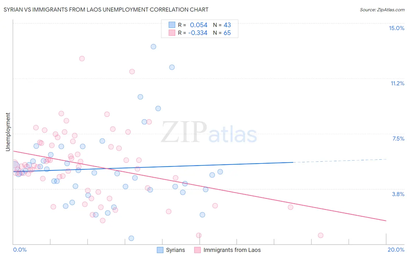 Syrian vs Immigrants from Laos Unemployment