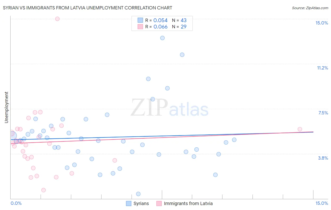 Syrian vs Immigrants from Latvia Unemployment