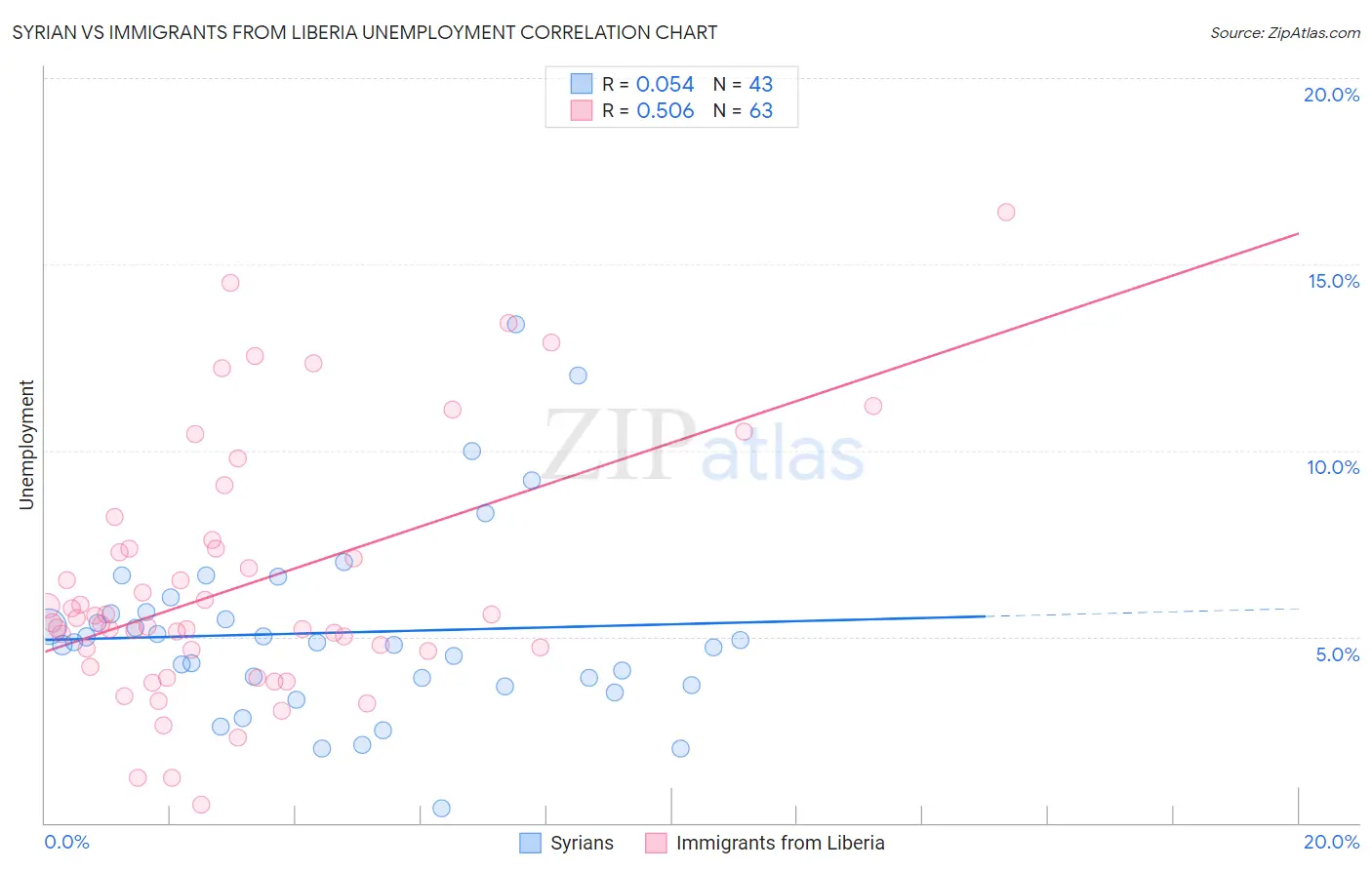 Syrian vs Immigrants from Liberia Unemployment