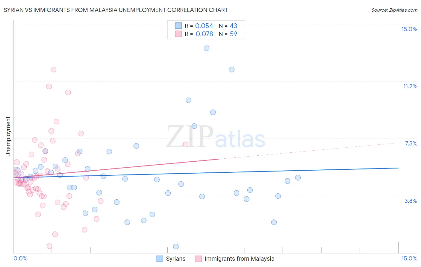 Syrian vs Immigrants from Malaysia Unemployment