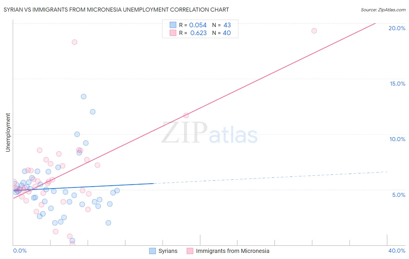 Syrian vs Immigrants from Micronesia Unemployment