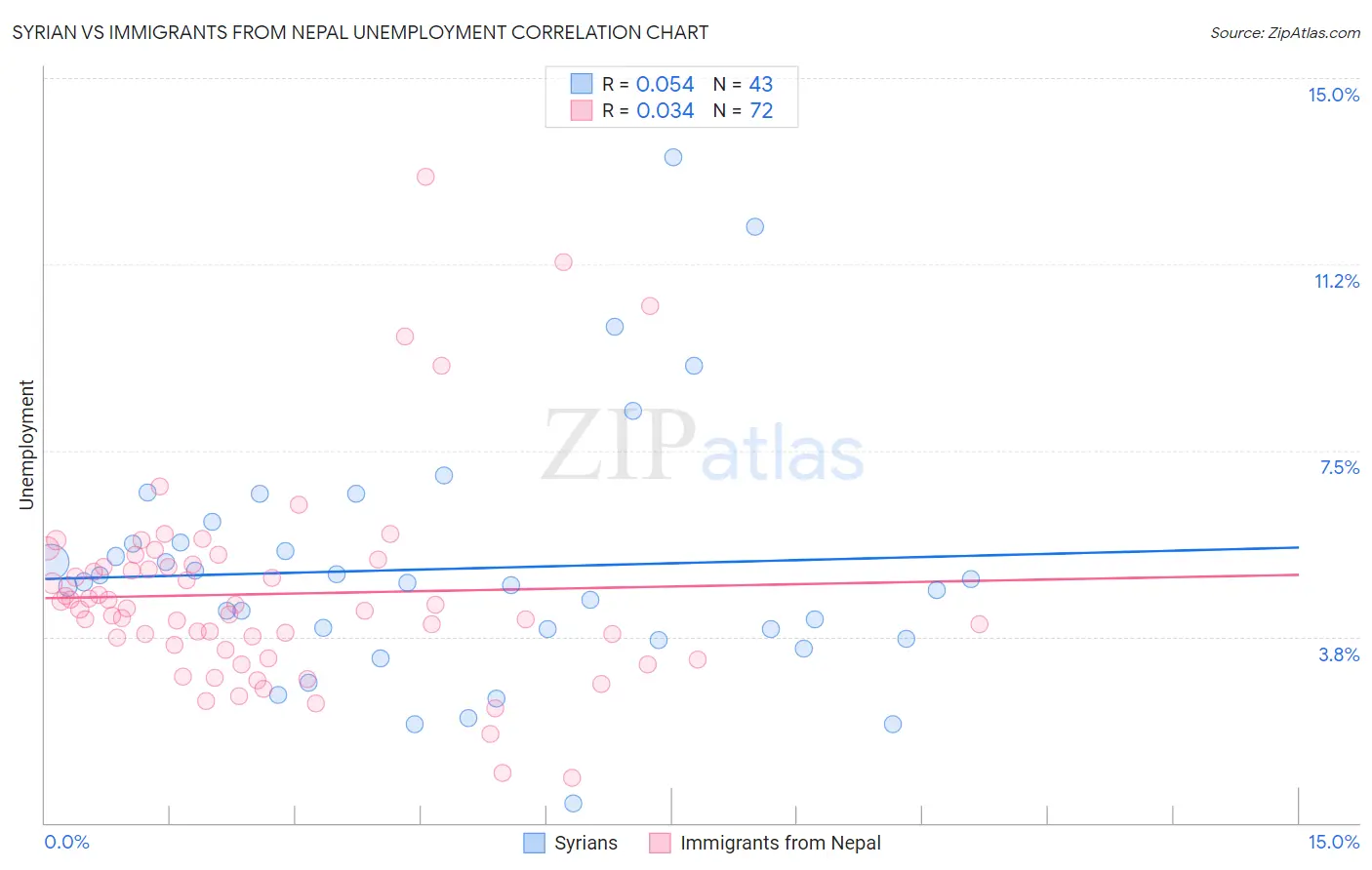 Syrian vs Immigrants from Nepal Unemployment