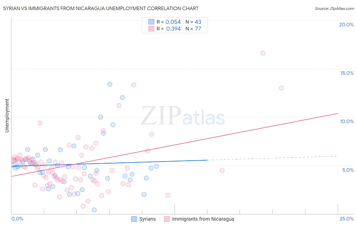Syrian vs Immigrants from Nicaragua Unemployment