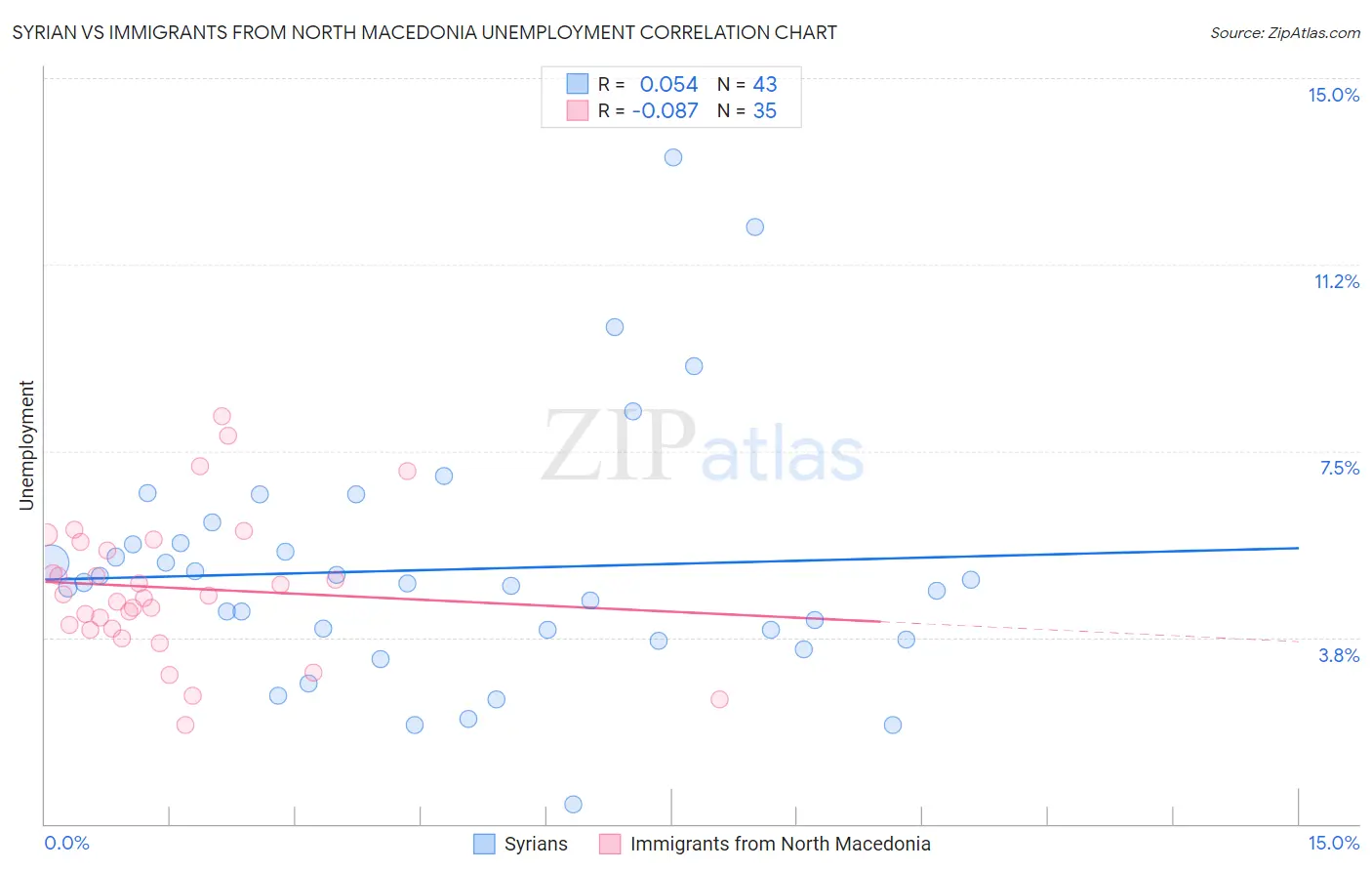 Syrian vs Immigrants from North Macedonia Unemployment