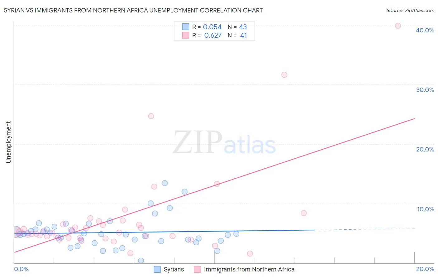 Syrian vs Immigrants from Northern Africa Unemployment